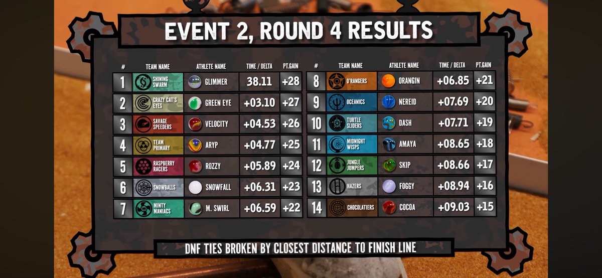 Savagesspeeders's tweet photo. Spoiler Alert:
The team did amazing today! Everyone scoring points, @Velocity_JMR making it through their round with no injuries, and even securing priority lane for event 3. It’s not over yet though.
#IronMarbleChallenge #SpeedIsKey https://t.co/ImkgmeD2Xj