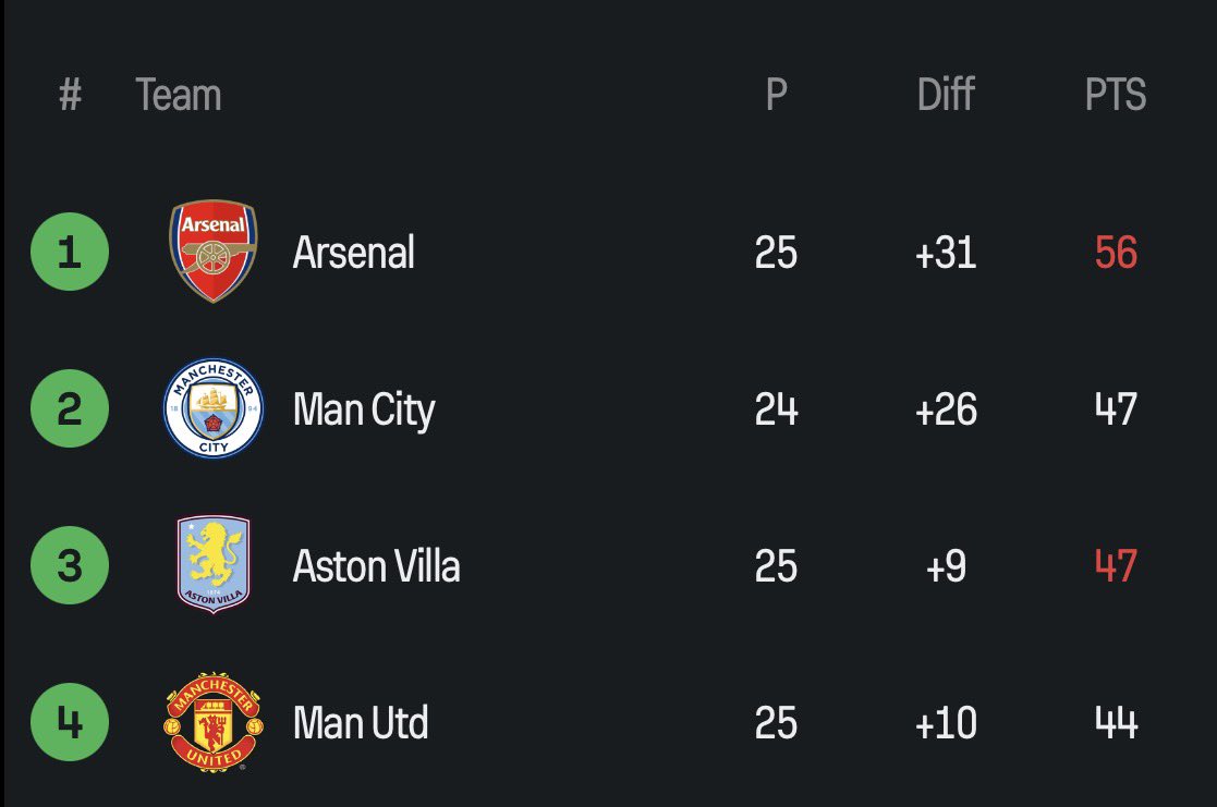 ADFcb_'s tweet photo. Farmers league 🤢 

Vs 

Most competitive league itw 😍 https://t.co/6LXu2VMeSe