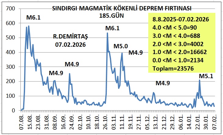 Paleosismolog's tweet photo. #Sındırgı (Balıkesir) MAGMATİK kökenli #deprem fırtınası:
* 185. gün 
* Bugünkü deprem sayısı: 28
 * Toplam deprem sayısı: 23456
* 24.04.2026 günü M5.1 zikzak yapmasından sonra, sönümlenme devam eğilimi devam ediyor.
* Zaman zaman 4.0 ve üzeri depremler olması gayet normal.. https://t.co/fdkwkuc1qO