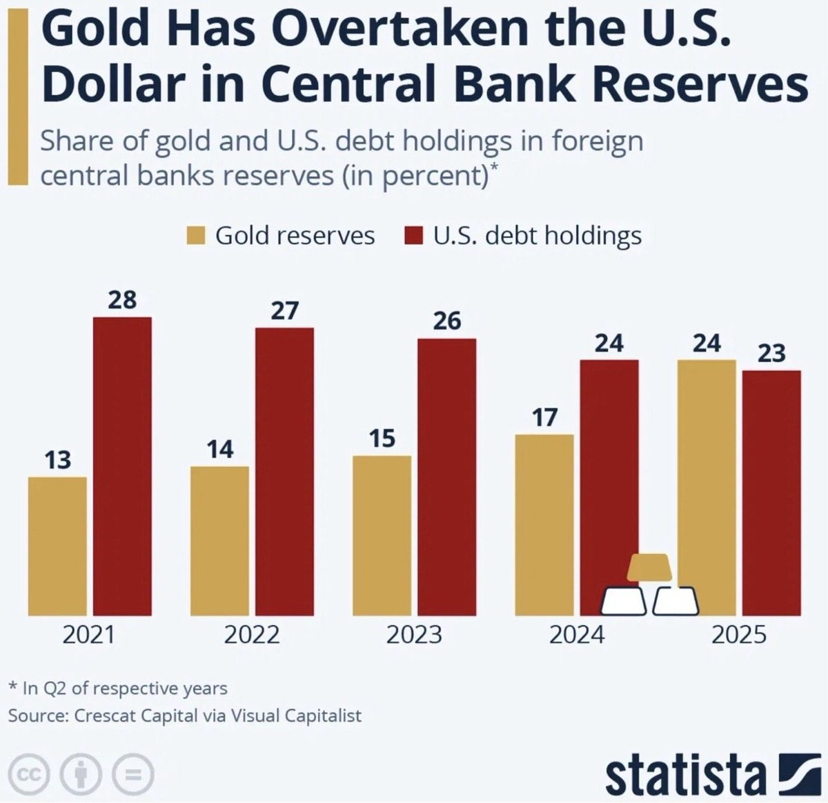 🚨 Gold just overtook the US dollar in central bank reserves

• Gold share: 13% → 24% (2021–2025) 📈
• US debt share: 28% → 23% 📉
• 2025 is the first year gold leads.

This isn’t about fear or inflation.
It’s about trust, sanctions risk, and currency credibility.

Central