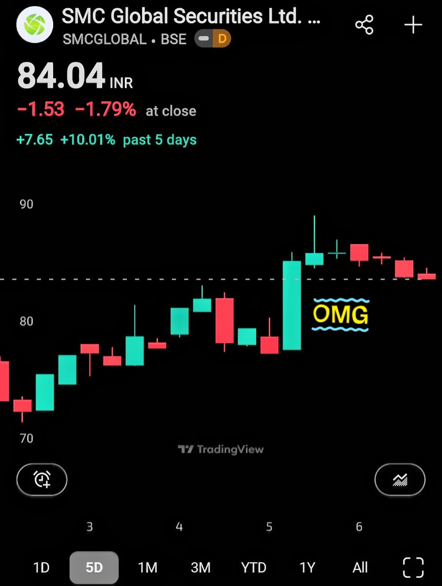 LessEarn's tweet photo. #SMCGLOBAL 🧐 Volume ✨🤔💡

#treding #bulkdeal https://t.co/MAR5i3VdZe