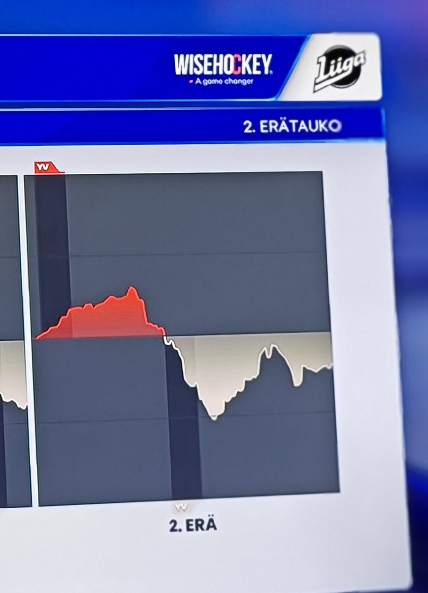 Aivan järkyttävän määrän tarvitsee Tepes vetoja per maali.
Noh, ei joukkueessa olekaan kuin yksi maalintekijä.
#liiga #HCTPS