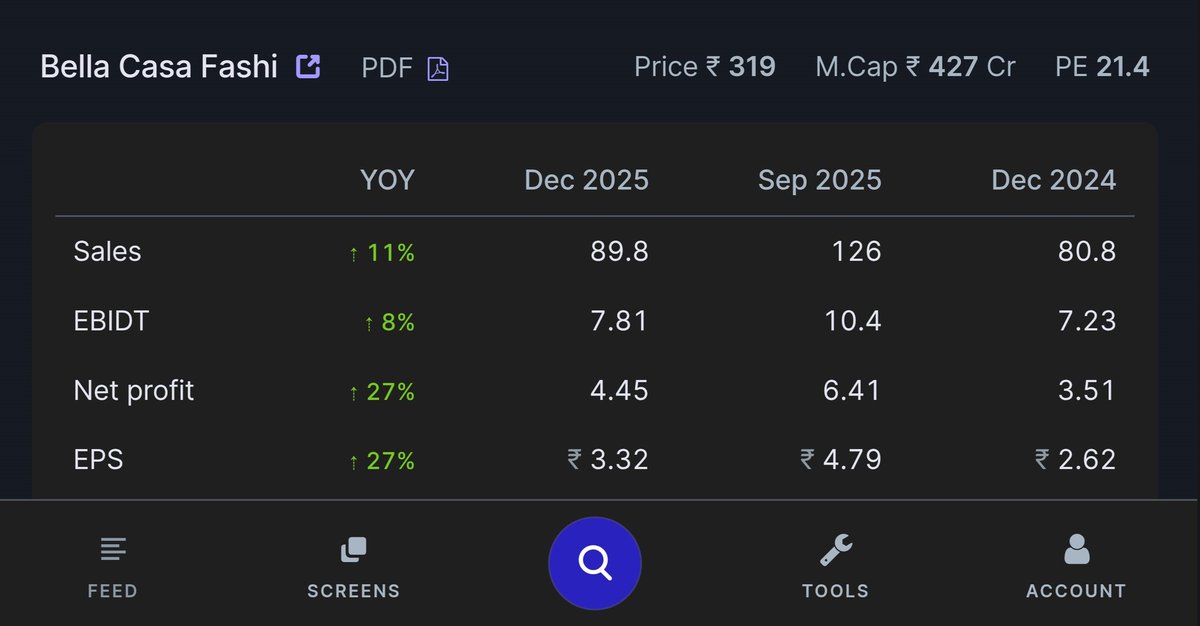 ocsreddy1212's tweet image. #BELLACASA 📈
Q3 RESULTS ( YOY )
#SmallCapStock