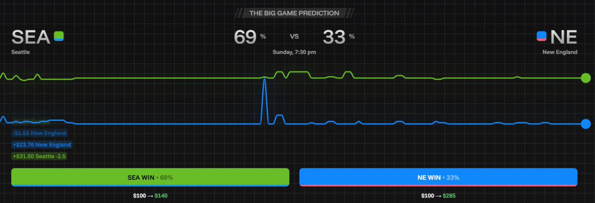CalebSol's tweet image. I’ve been refreshing the Big Game market on @OG_com.

They show the exact USD return and NE is sitting at $100 to win $285 right now! 

Who’s your pick? #ogpartner #sponsored