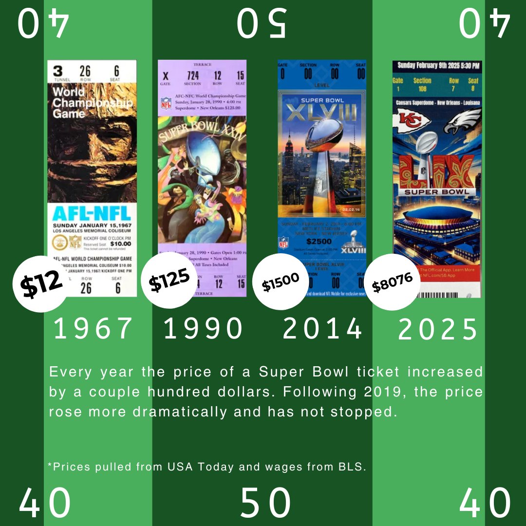 ISPEatBSU's tweet photo. ISPE’s Buchanan Scholars have examined rising costs for the Big Game. Prices are only part of the story -- How many hours must fans work to enjoy the Big Game? Using BLS wage data (averaging non-farm, non-supervisory wages), we measure the cost in time. #SuperBowl2026 #superbowl https://t.co/vUn0mnsTfH