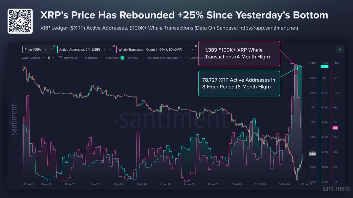 🚨 $XRP is quietly becoming the strongest large-cap alt

Yesterday’s bounce?
👉 XRP outperformed almost every major altcoin.
Now the interesting part 👀
📊 Santiment reports a spike in whale transactions — big wallets are waking up.

Whales don’t move first for fun.
They move