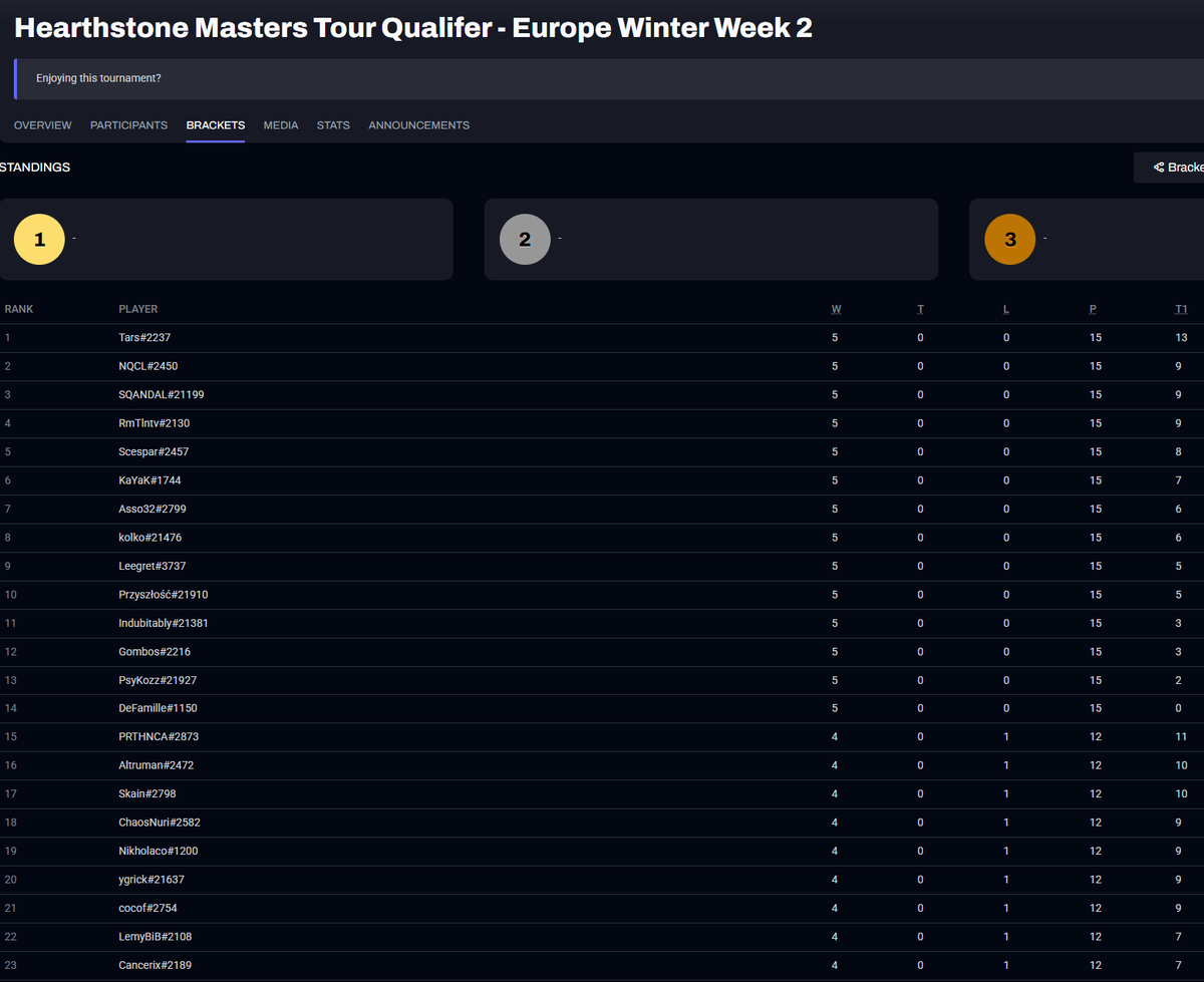 Tars_HS's tweet photo. Actuellement premier du master tour qualifier !

Encore 4 matchs à gagner, Maverick reprends le stream sur SolaryHS https://t.co/U9DrkQPowk