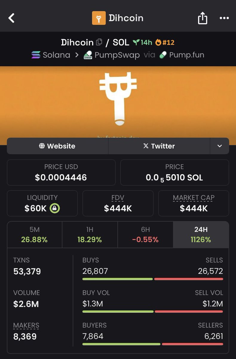 JoeRile_y's tweet photo. $Dihcoin ran from $30k mcap to $444k mcap.
Low cap energy doing what it does best — sharp move, clean follow-through.
This one caught attention fast.
#crypto #memecoin #mcapgrowth #solana #chainwatch https://t.co/evZxkPg625