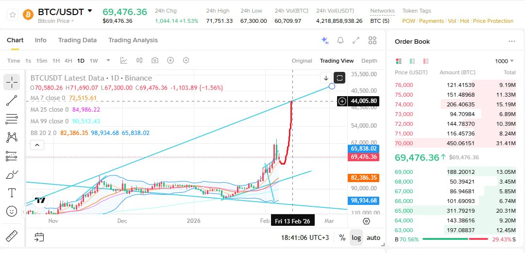 BTC 60k'dan döndü gibi görünüyor ama ben 13 Şubat 2026'da BTC'de 44k'da dip bekliyorum.
