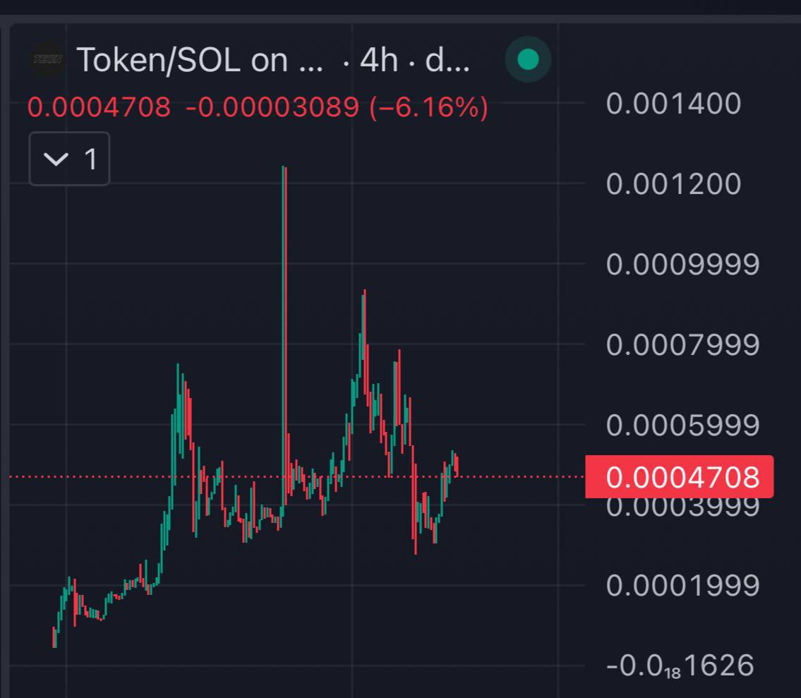 CSWhale07's tweet photo. $TOKEN 

Aped a good Bags at $470k mcap. I saw some good chads supporting. Now let’s see. DYOR!

the future of tokenization he writes about BlackRock/Ondo finance and White House. Toly (SOL founder) supported and retweeted ticker two times. Good branding and narrative.

https://t.co/V4bM3a2rLP

3vZY2MKBzRMoT4nGUCWYzXPTES2jLaLNMV8Fn5cKpump

https://t.co/UnKVVf3TQ3
https://t.co/92LMx3tTmq
https://t.co/EIcq8cTXQ0