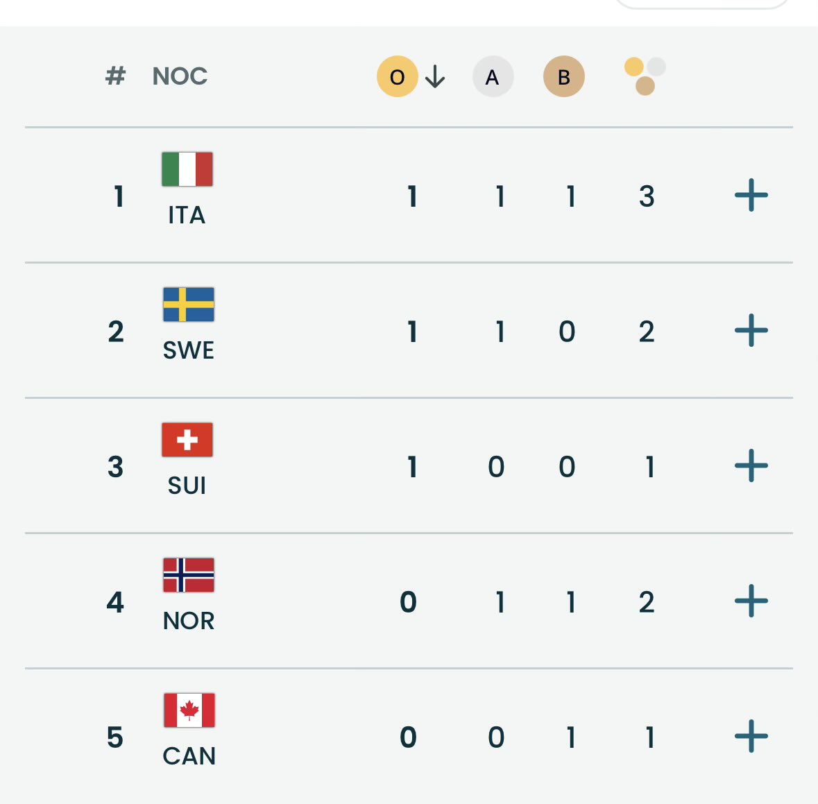 il modo in cui abbiamo vinto esattamente un oro, un argento e un bronzo mi mette una serenità che non so spiegare, l'universo perfettamente bilanciato, siamo pure primi nel medagliere (durerà poche ore)