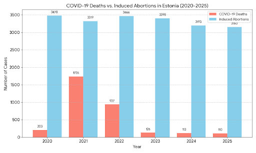 TaruMeel's tweet photo. @sotsnataliemets Huvitav statistika abortidest vs covid surmadest. https://t.co/2kX1XUkQXJ