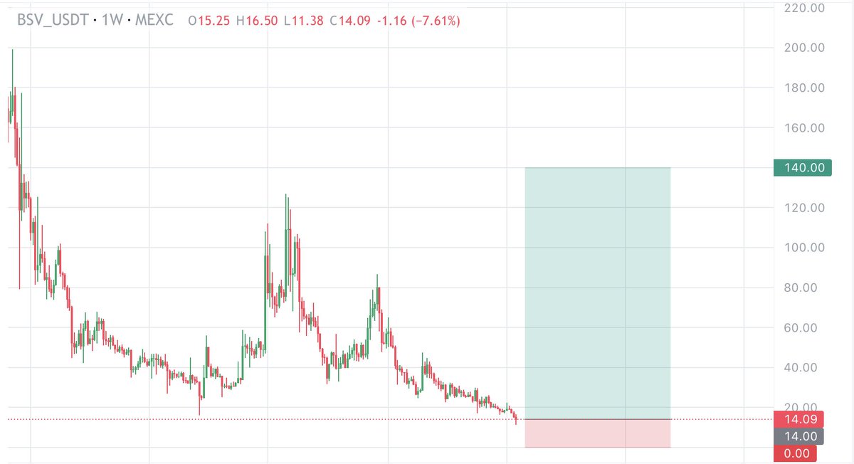I present to you the $BSV 2026 trade:

Entry:$14 (Yes, really)
Target: $140 (2024 Highs)
Invalidation: $0 

Clean 10x - buy spot and withdraw, NO liquidation risk