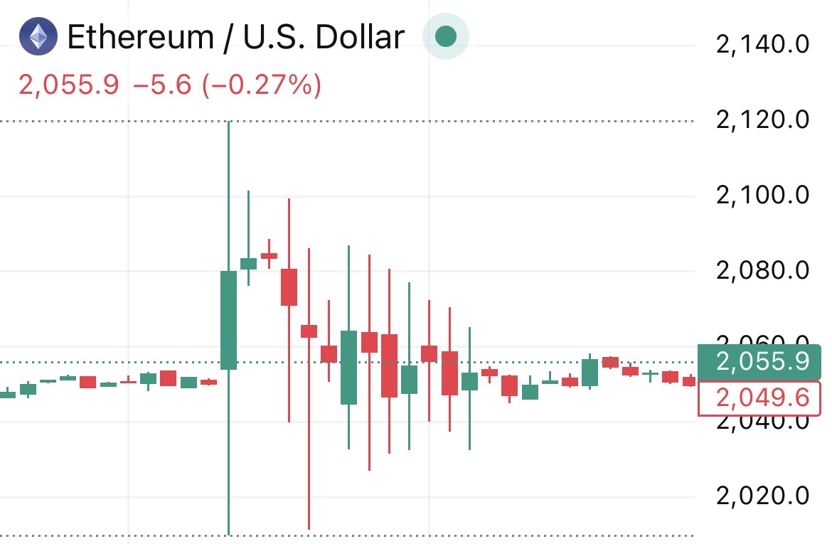coinbureau's tweet image. 🚨JUST IN: Ethereum is experiencing abnormal price swings due to a malfunction in a market maker’s grid trading strategy.