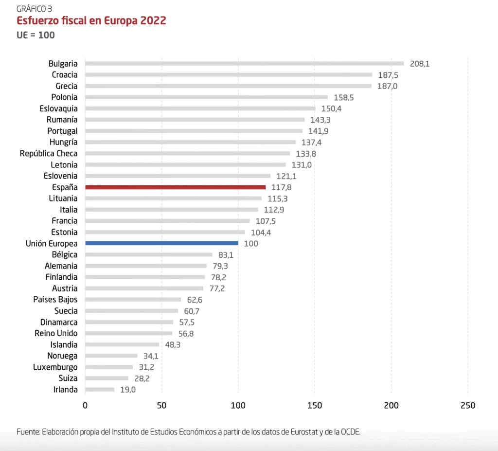 Solo un desorientado puede identificar como causa de la riqueza de una nación tener alta presión fiscal 😂y, encima, confundir esta última con altos impuestos😂.

Un país rico tiene mayor presión fiscal (ingresos sobre PIB) por contar con empresas y personas más ricas, pero lo