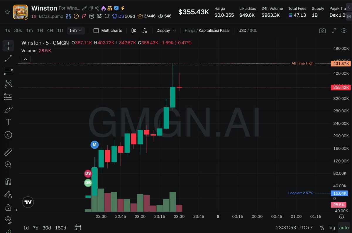 TaskTestne21565's tweet image. $Winston

BC3zyoe7SKn2fFLhg9egEKXoyB6yvgnX95CqYxxapump

Supply
Team 0%
Insider 0%
Sniper 1,13%

Good clear data can community push it?