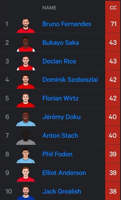 🚨 | Chances created in the Premier League so far this season.

[<a href="/statmusefc/">StatMuse FC</a>] #MUFC