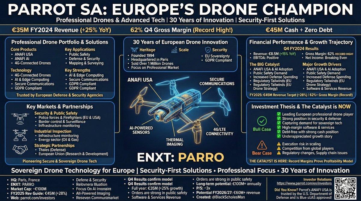 $PAOTF &amp; $PARRO Europe's Answer to Drone Sovereignty

30-year French drone pioneer. EU sovereign tech leader. The order book just got real. 

ANAFI UKR = GPS-denied navigation, encrypted comms, battle-tested design. Ai at the edge

Now on sale 🧵