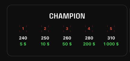 #Sorare NBA hot streaks are imposiible to make... Im top 1% on 9 thousand players and Im 50 points away.... they really some gready scammers..
