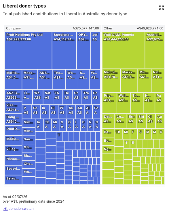 donation_watch's tweet photo. Improved donor classification for Australian political donations are now live.

Companies are now detected via Pty/Ltd/Corp identifiers. Trade unions are properly categorized.

#AusPol #PoliticalDonations #Transparency #Australia https://t.co/NVQoNDqQGF