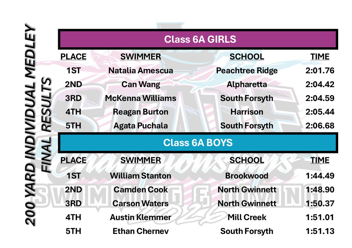 OfficialGHSA's tweet photo. 2026 Swimming & Diving | 6Aπ
200 Yd Individual Medley Relay
@GTAthletics Aquatic Center
Girls π₯: Natalia Amescua (2:01.76) #PeachtreeRidge
Boys π₯: William Stanton (1:44.49)* #Brookwood
*Georgia High School Record
Replay @NFHSNetwork
Full Results: Meet Mobile Swim App
@RiverOakPhoto
@PeachtreeRidge @Bwoodsports