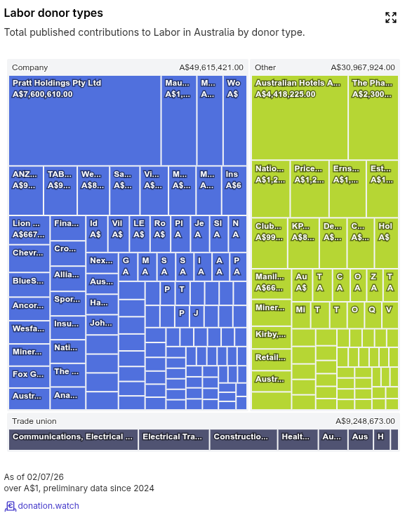 Improved donor classification for Australian political donations are now live.

Companies are now detected via Pty/Ltd/Corp identifiers. Trade unions are properly categorized.

#AusPol #PoliticalDonations #Transparency #Australia