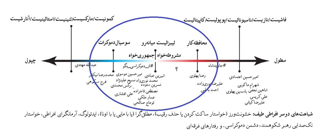 آپدیت نمودار با اسامی بعضی از فعالان سیاسی امروز که از ج.ا عبور کرده‌ان.
اگه واقعا دنبال اتحاد هستید پیشنهاد می‌کنم از دو سر طیف فاصله بگیرید و با کسانی که توی دایرهٔ وسط می‌‌گنجن گفت‌وگو کنید.
