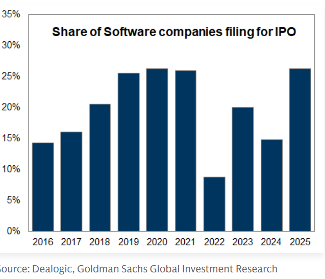 GunjanJS's tweet photo. 25% of companies that filed to go public since last year are software companies --Goldman https://t.co/UmwfCZeklq