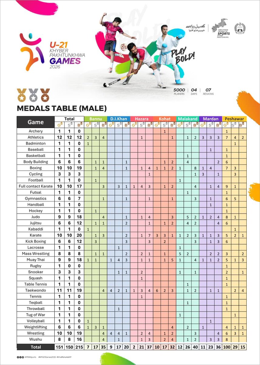 🏆 Final Medals Table – Under 21 Khyber Pakhtunkhwa Games 2026 🏆

The Under 21 Khyber Pakhtunkhwa Games 2026 concluded with thrilling competition, exceptional talent, and outstanding sportsmanship from athletes across the province. 

📊 Final Medals Standings:
🥇 Gold: 207
🥈