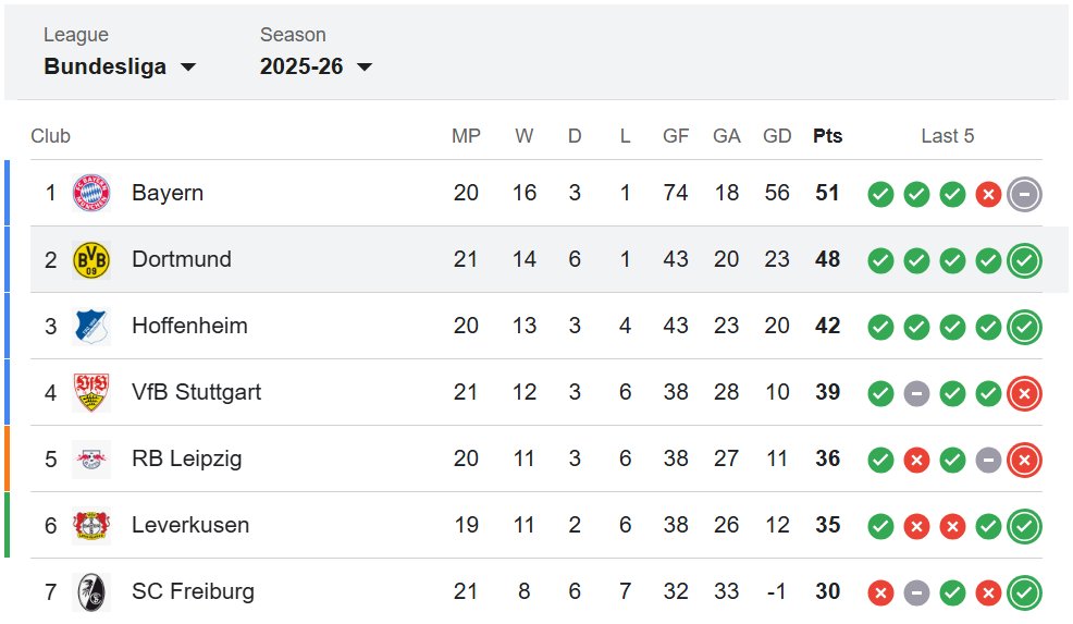 We must keep the distance between us and Freiburg. You never know, we could bottle European football