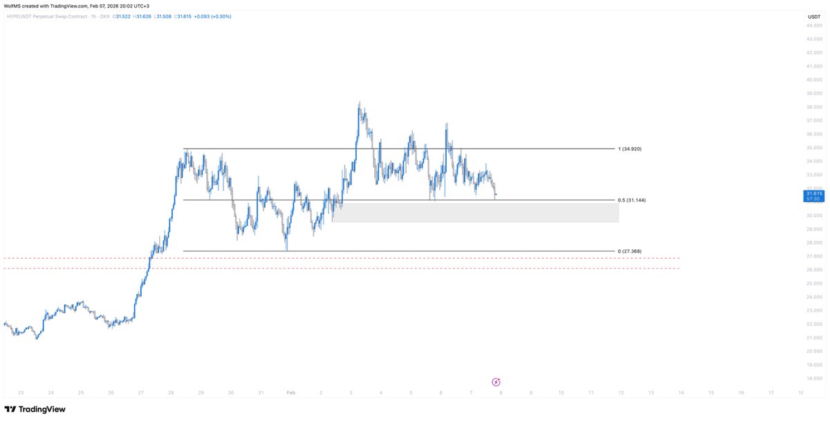 $HYPE bu yıl içinde özellikle takip edilmesi gereken paritelerden biri. Spot olarak bir süredir zaten tutuyorum ve trade'ini yapıyorum.

Grafiğe bakacak olursak ise mevcut range'in şu an en önemli desteği konumunda gri kutu var. Spot tarafında ise ağırlığımı artıracağım bölge ise