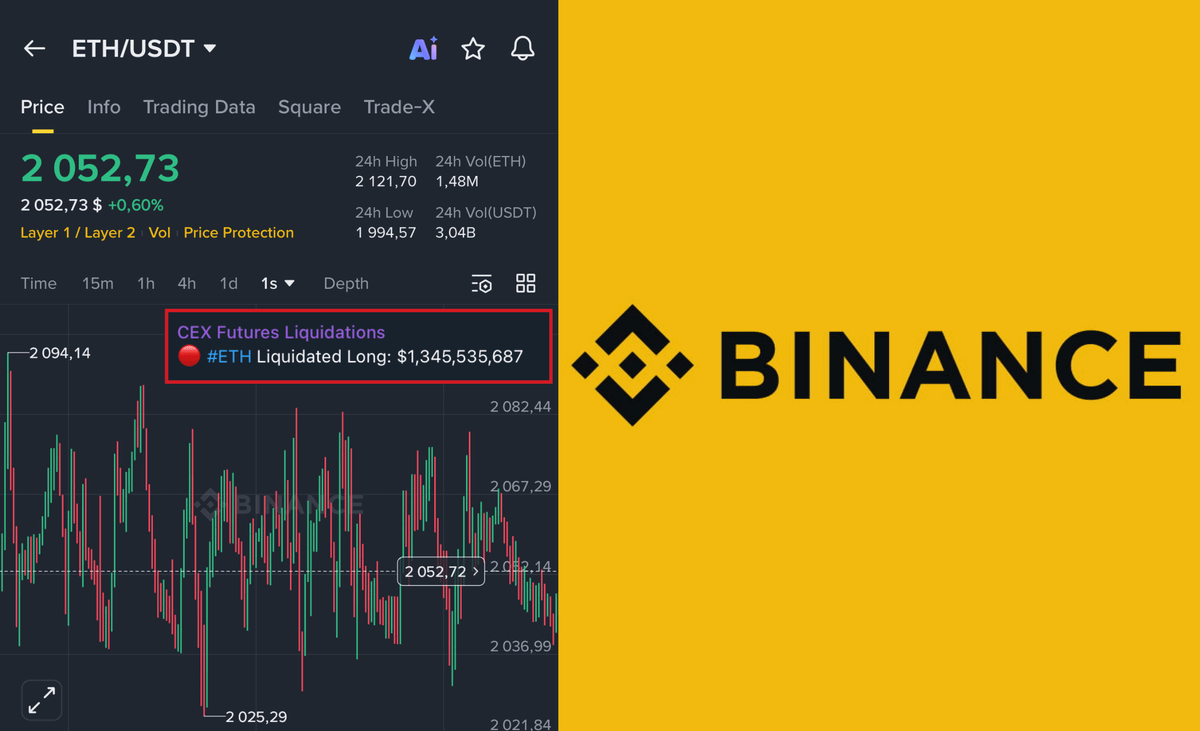 DefiWimar's tweet image. 🚨 MULTI-BILLION CRIME JUST HAPPENED ON BINANCE!!

THE $ETH/USDT PAIR HAD EXTREMELY HIGH VOLATILITY. 
IN JUST SECONDS, $ETH PUMPED AND DUMPED FOR $100 AT LEAST 40 TIMES.

SOMEONE OPENED A $1.3 BILLION LONG AND GOT FULLY LIQUIDATED.

IT LOOKS LIKE $ETH WAS PUSHED SPECIFICALLY TO…