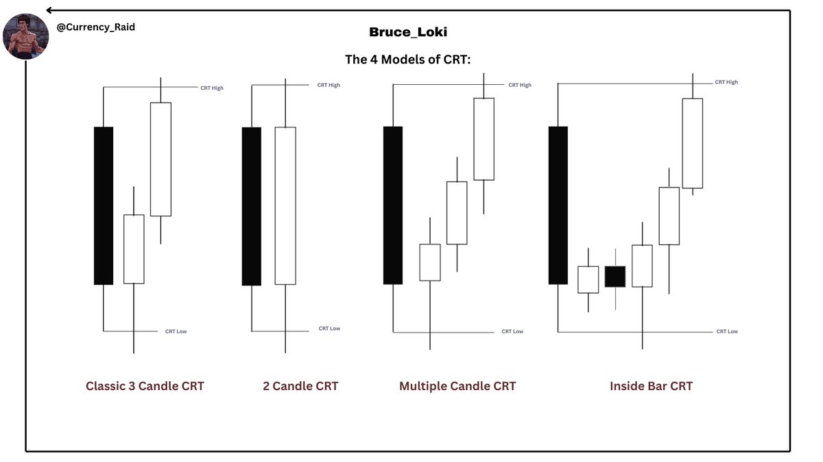 Currency_Raid's tweet photo. #CRT 

CRT ( Candle Range Theory )

The 4 Models of CRT:
🔸Classic 3 Candle CRT
🔸2 Candle CRT
🔸Multiple Candle CRT
🔸Inside Bar CRT

For More Insights, Like, Repost, and Share! 💡

@Romeotpt 🌹