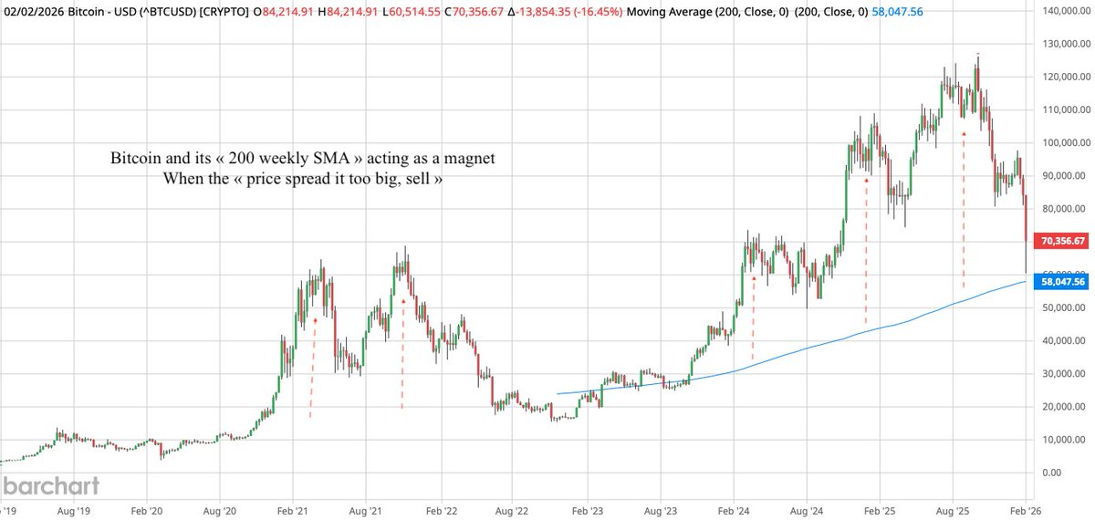 #Bitcoin and its "200 weekly SMA", always acting as a magnet. When price/spread is too big, sell into strength. Now, build positions, Dollar cost average. $BTC $BTCUSD $MSTR $MSTX $IBIT