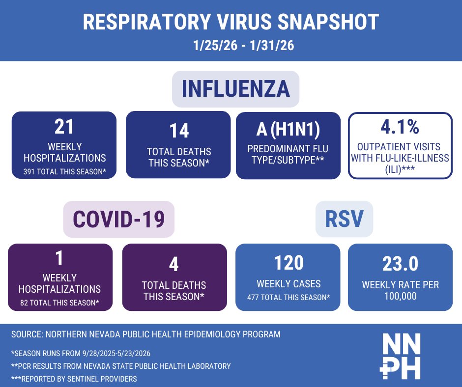 Northern Nevada Public Health tweet media