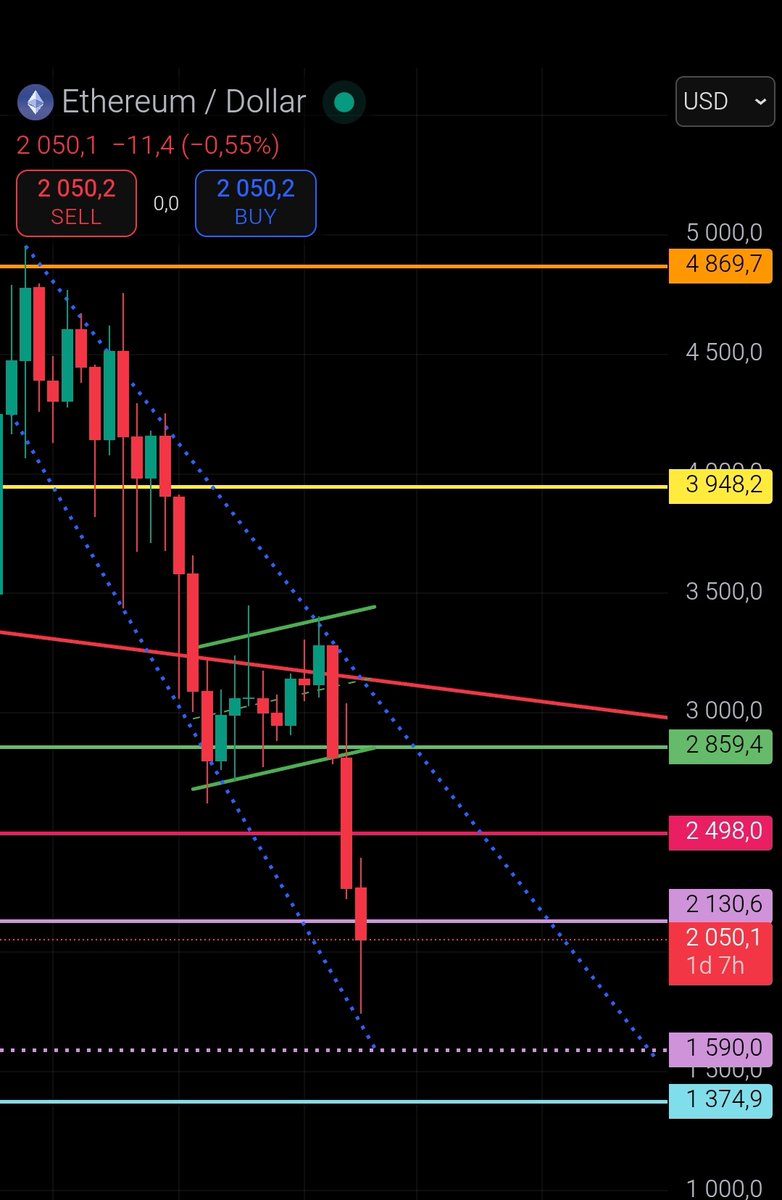 bebitcoinize's tweet photo. $ETH If descending broadening wedge break out...
We would join red resitance of previous #ATHs
The red line &amp; maybe the yellow line.
Remember back then for #ETH.
Same story soon on updates.
Only Market can judge us.
We are all witness...
#ETHEREUM #Crypto
https://t.co/AW4qfZSdGt https://t.co/utj8iRO08Y