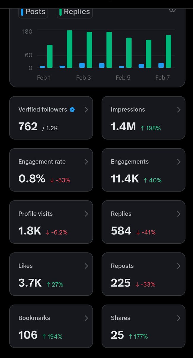 Dhawalpvyas1's tweet image. My 7 day analytics looks like this.. kindly help me with the suggestions if any...from my point of view engagement rate need to be improved let me know your thoughts and suggestions.
#reach #impression #Growth #indvsus #indiavsus #indiavsusa #WorldCup2026