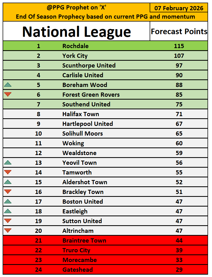 PpgProphet's tweet photo. #NationalLeague #TheShots #AltrinchamFC #WeAreTheWood #BUFC   #WeAreBrackley #IronArmy #CUFC #Spitfires #FGRFC #WorClub #Shaymen #HUFC #UTS   #RAFC #IRON #SMFC #Southend #SuttonUnited #tamworthfc #WeAreTheCity   #Wealdstonefc #WokingFC #YTFC #YCFC #PPGProphet https://t.co/fMdt3R19Yx
