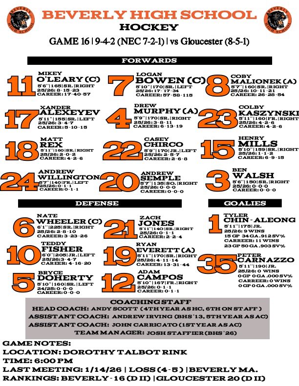 Beverly looks to solidify its position atop the NEC and continue its solid play as of late as the Panthers visit Gloucester for their penultimate conference matchup of the Winter. Puck Drop 6:00.
<a href="/PhilStacey_SN/">Phil Stacey</a> <a href="/T_Mulherin/">Tom Mulherin</a>   <a href="/BevHighHockey/">Beverly High School Hockey</a>