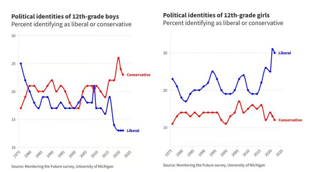 TheRabbitHole's tweet image. In the 12th-grade:
— Boys are more Conservative and less Liberal.
— Girls are more Liberal and less Conservative.