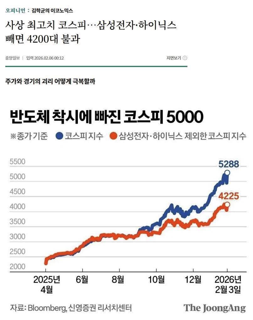 김필성 변호사

그러니까 내란수괴 시절에는 반도체 반영해도 주가지수가 그 모양이었는데, 지금은 반도체를 빼도 주가지수가 4200이라는 말이죠?

나라 경제를 걱정하기 전에 그 언론사 “전문가”들 수준부터 걱정해야겠습니다.