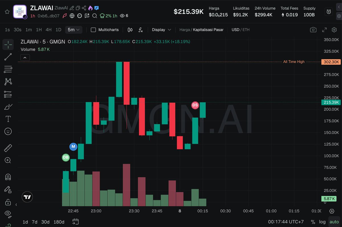TaskTestne21565's tweet image. $ZLAWAI

0xb629daec1f116ad464dc58afee017dfa21badb07

Good chart and volume wait DIP to entry