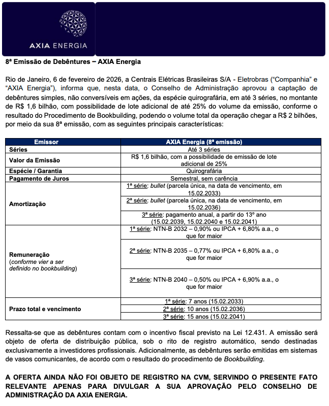 columbia50's tweet photo. Axia captando abaixo da NTNB. Como a empresa está com endividamento controlado e gerando caixa, esse valor provavelmente será repassado como dividendo (+R$1,6B). Enxergamos a empresa a IPCA +10% nos preços atuais e estamos monitorando para eventual aporte no fundo. https://t.co/wRZWB2rhtM