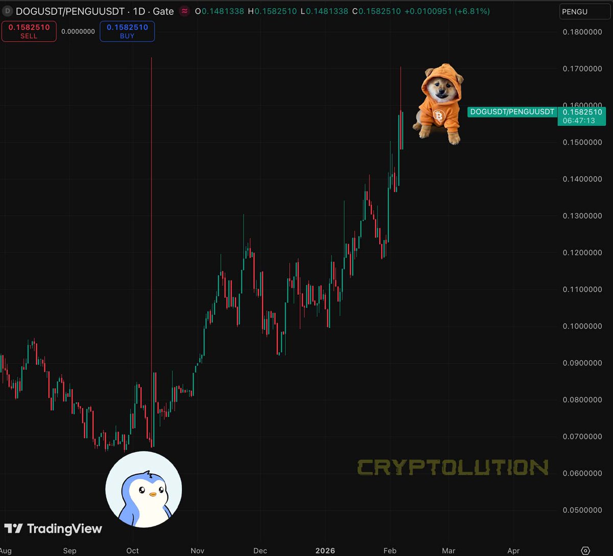 $DOG Dominance > $PENGU since 10/10 crash.

Free &amp; Fair on Bitcoin is winning....not VC-backed tokens with teams, paid MMs (artifical trading volume), and marketing allocations.