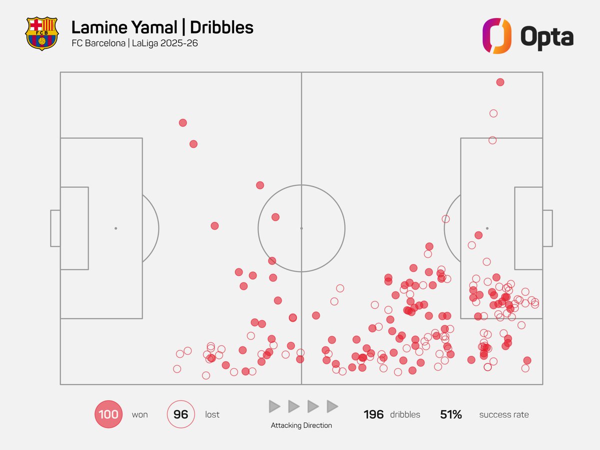 100 - Lamine Yamal es el primer jugador que alcanza los 100 regates completados en las cinco grandes ligas de Europa esta temporada, al menos 38 más que cualquier otro jugador: Jérémy Doku con el Manchester City en la Premier League (62). Estelar.