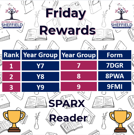 AstreaAcadSheff's tweet photo. 🎉HOMEWORK ACHIEVEMENTS🎉
Y7 are absolutely smashing their homework at the moment with ANOTHER PB achieved with 99% of scholars completing their SPARX Science! 👏👏👏
Lots of movement with top forms of the other year groups! Lots of friendly competition going on!
#homeworkmatters https://t.co/WbMEUupJpV