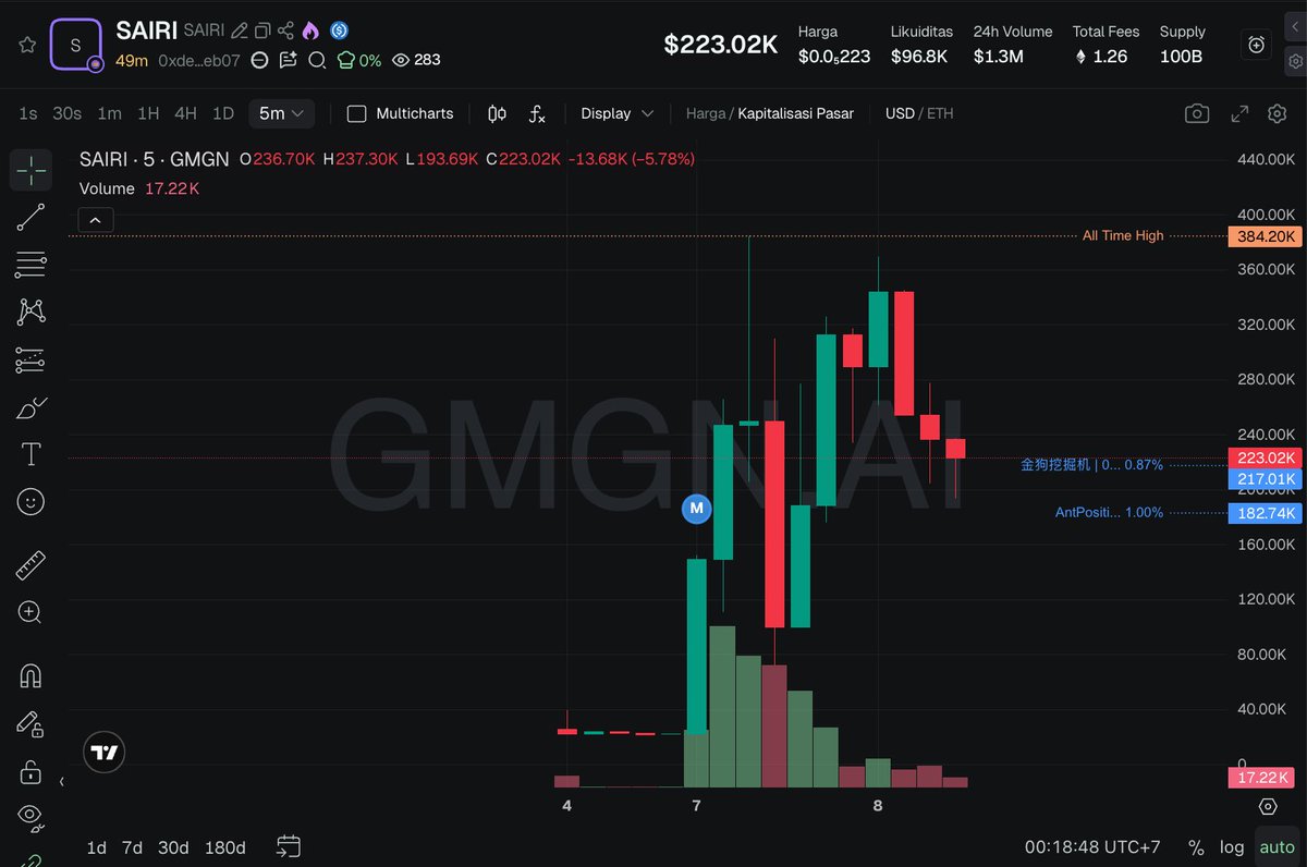 TaskTestne21565's tweet image. $SAIRI

0xde61878b0b21ce395266c44d4d548d1c72a3eb07

Wait more dip to entry looks good