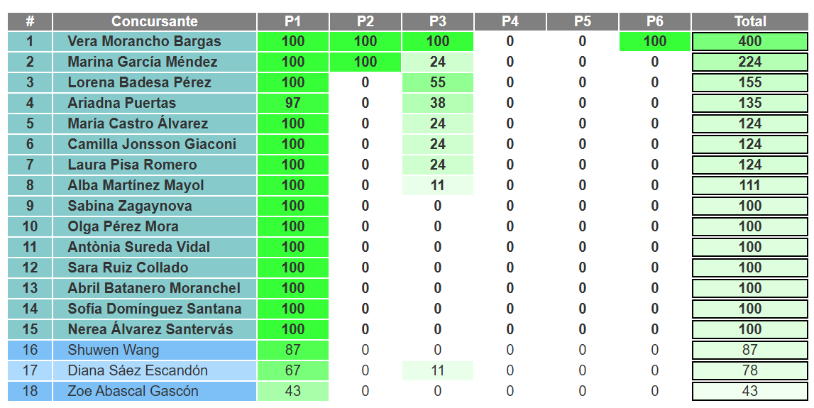 Olimpiada Informática Femenina (OIFem) tweet media