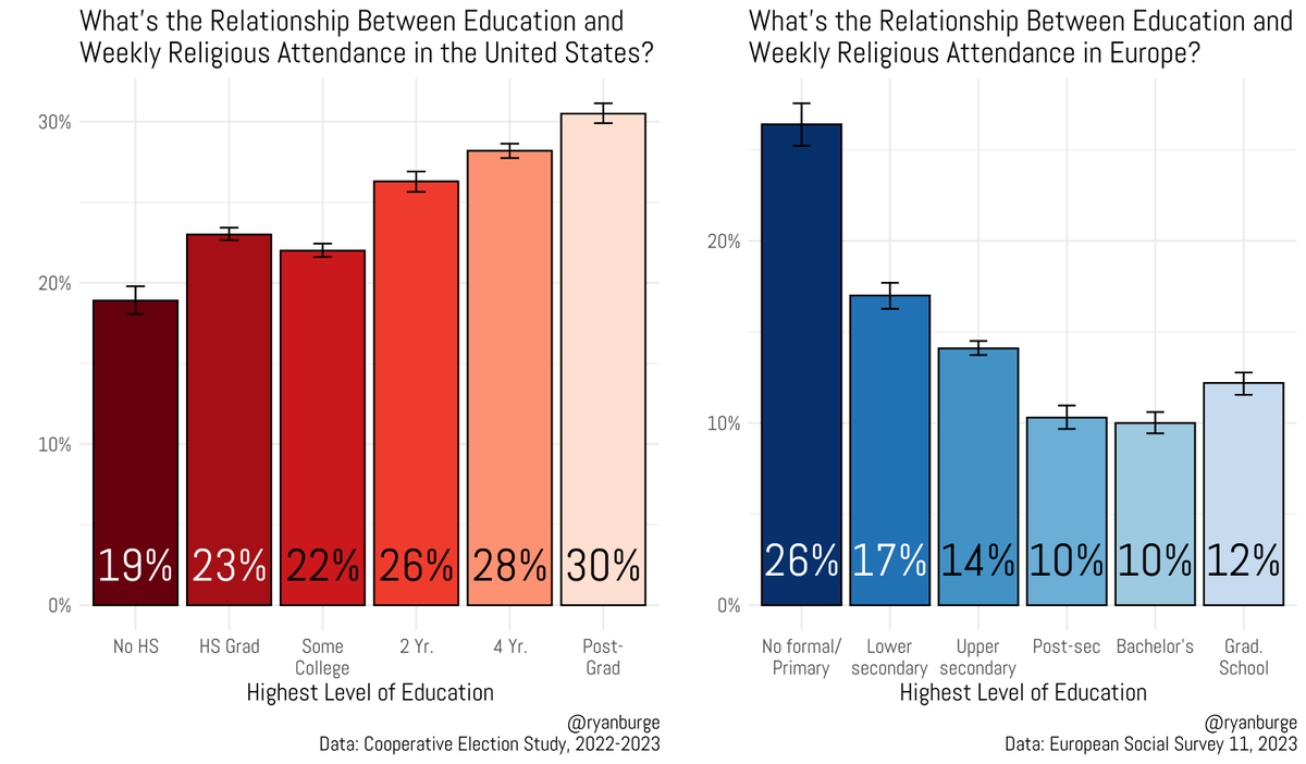 In the United States, folks with higher levels of education are MORE likely to be weekly religious attenders. 

In Europe, it's the opposite. Higher educated folks are LESS likely to attend.
