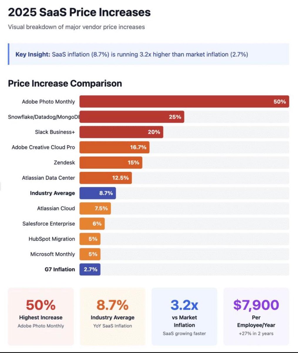 columbia50's tweet photo. Essas últimas semanas tem sido um caos para as empresas do SaaS (software as service) principalmente pelo medo de que sejam disruptadas por AI. Temos aproximadamente 8% do fundo no Adobe. O gráfico abaixo mostra q continuam conseguindo repassar aumento de preço acima da inflação https://t.co/dSEtlFXRVB